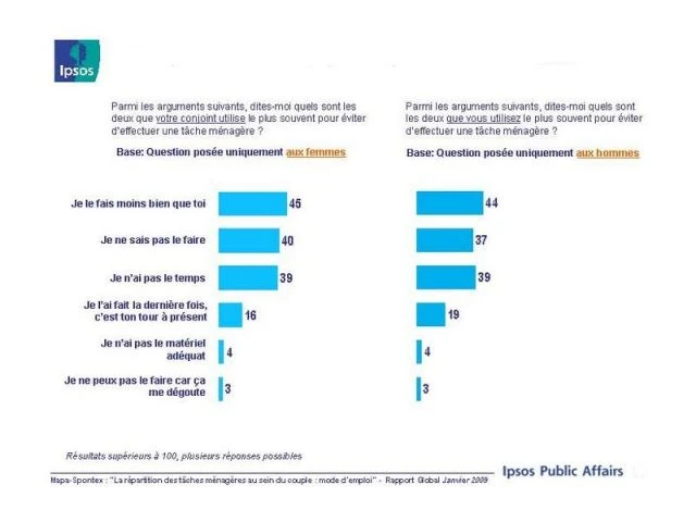 ipsos enquête repartition menage 5