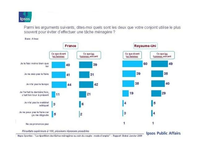 ipsos enquete repartition menage 6