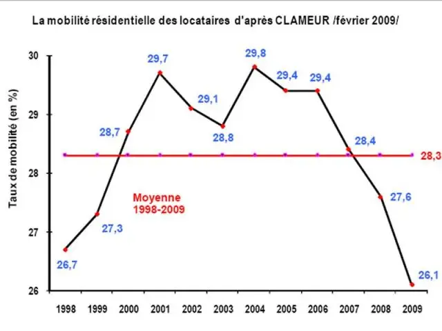 Mobilité résidentielle - Graphique Clameur