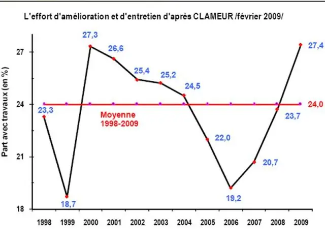 Effort d'amélioration et d'entretien - Graphique Clameur