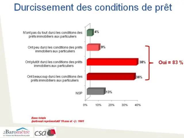 Evaluation du durcissement des prêts - Tableau