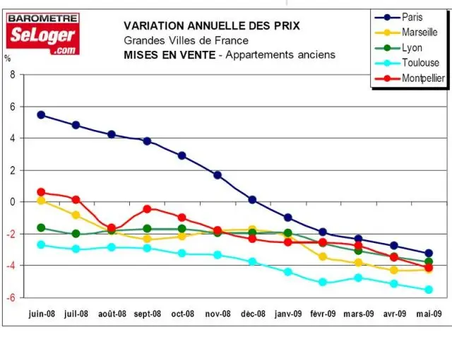 Variation à la vente - graphique SeLoger