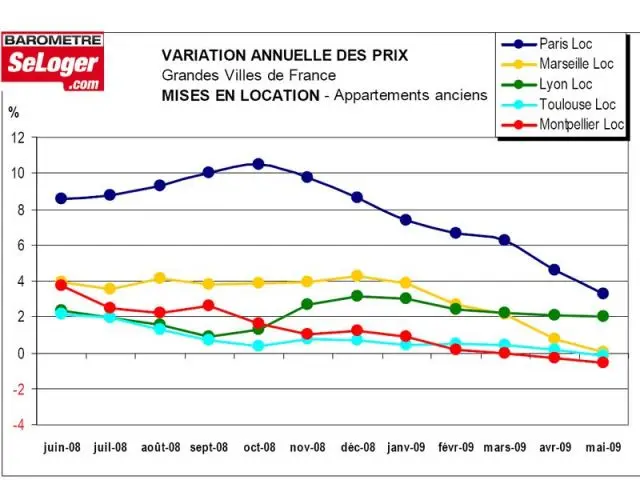 Variation des loyers - graphique SeLoger