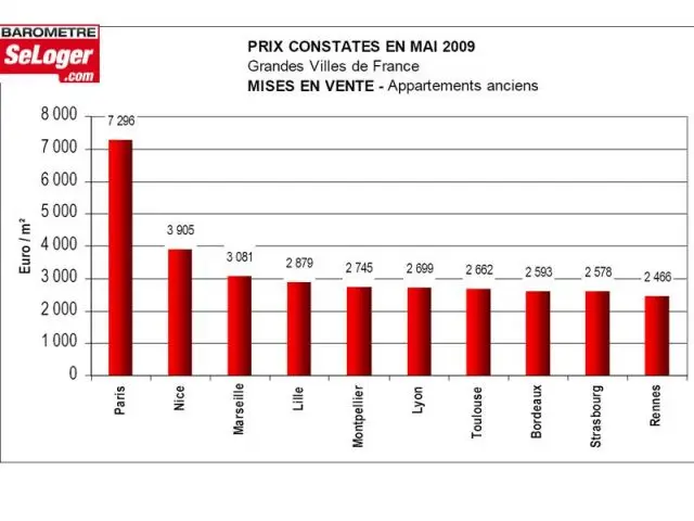 Prix des mises en ventes - graphique SeLoger