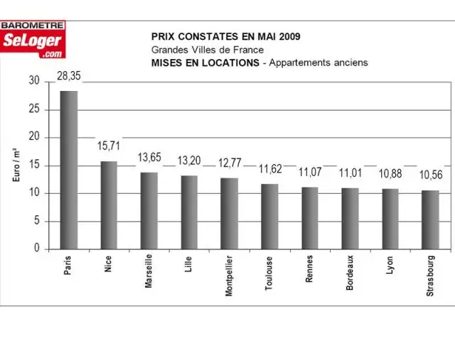 Prix des loyers - graphique SeLoger