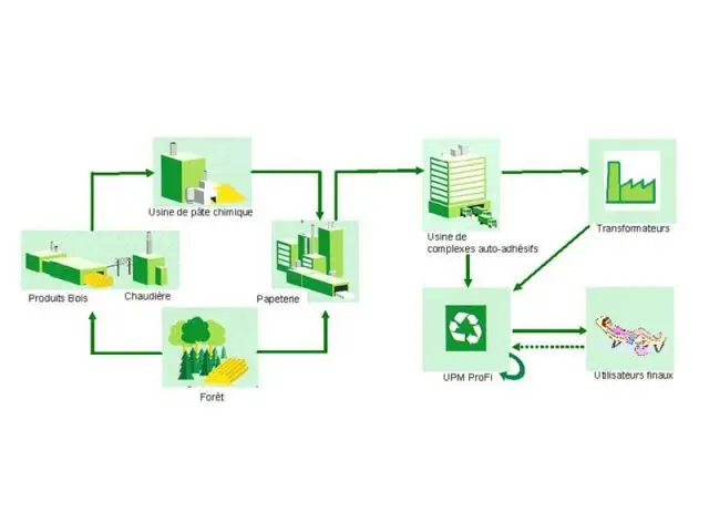 Schéma du cycle de vie UPM