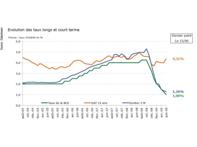 Un marché des taux normalisé et incitant à prêter - Conjoncture empruntis juin 2009