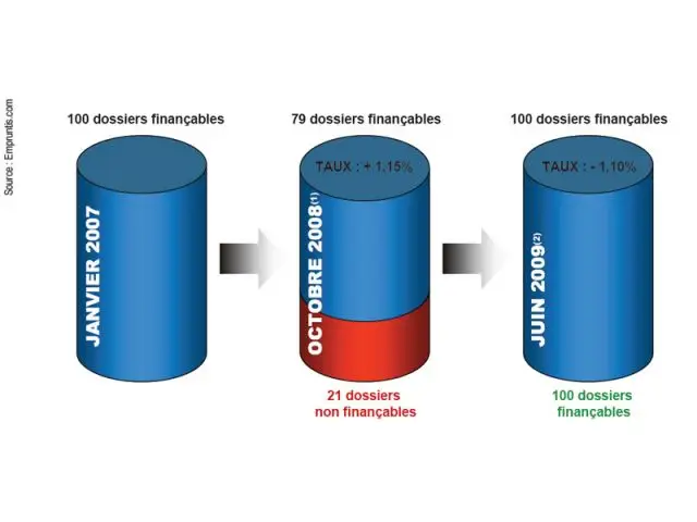 Une évolution des taux qui a resolvabilisé des ménages - Conjoncture empruntis juin 2009