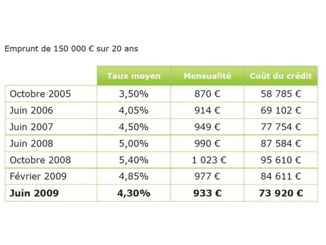 Exemple concret - Conjoncture empruntis juin 2009