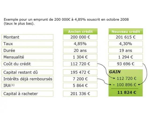 Racheter son emprunt ? - Conjoncture empruntis juin 2009