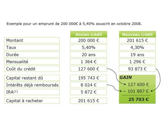 Racheter son emprunt ? - Conjoncture empruntis juin 2009