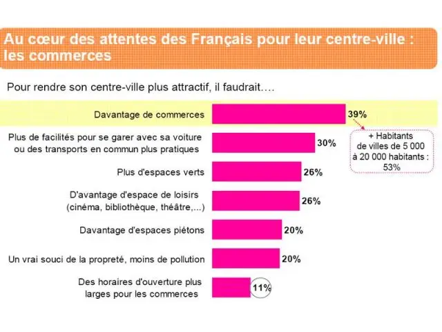 Attentes - Tableau