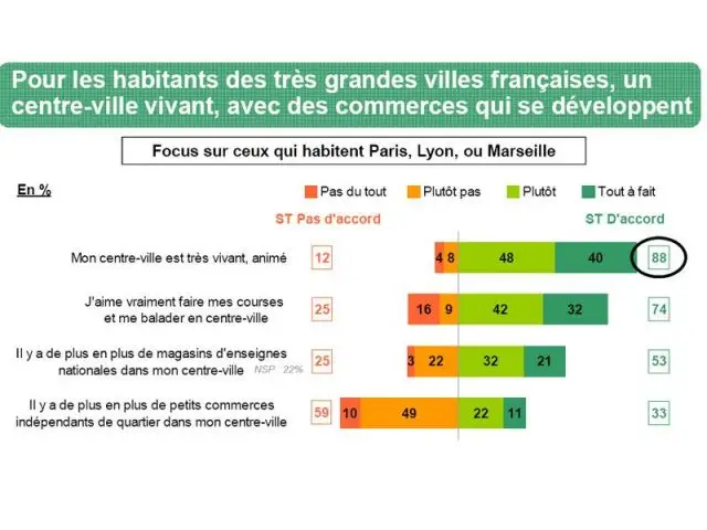 Les trois plus grandes villes - Tableau