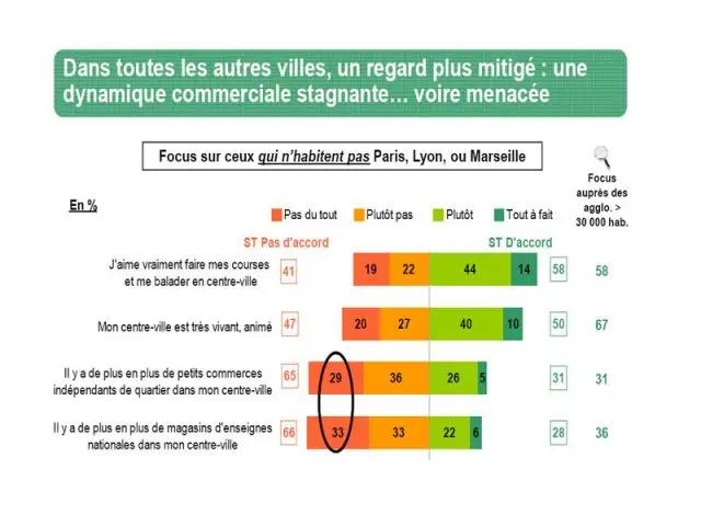 Les autres villes - Tableau