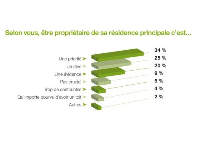 Etre propriétaire - Tableau Cetelem