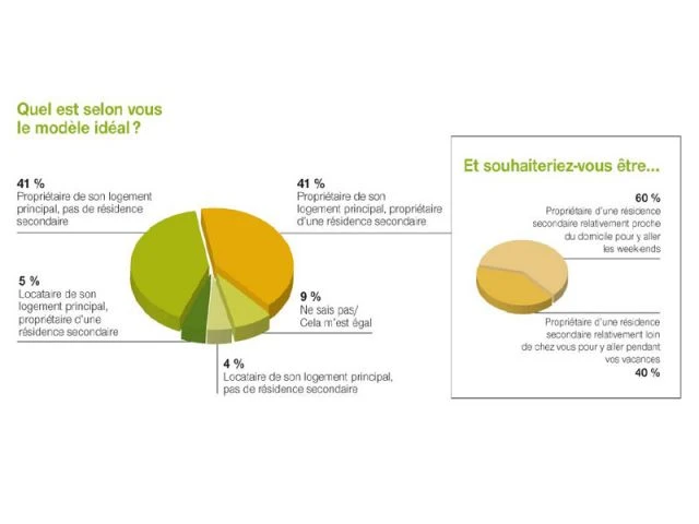 Résidence secondaire - Tableau Cetelem