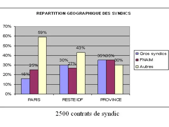 Types de syndics - graphique