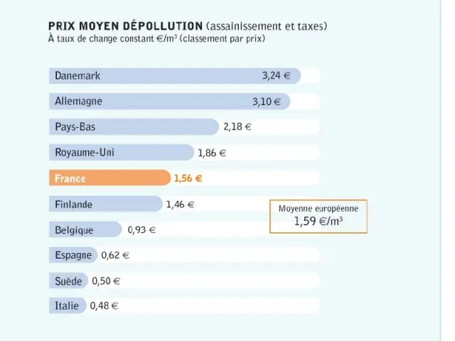 Prix moyen dépollution - Nus Consulting