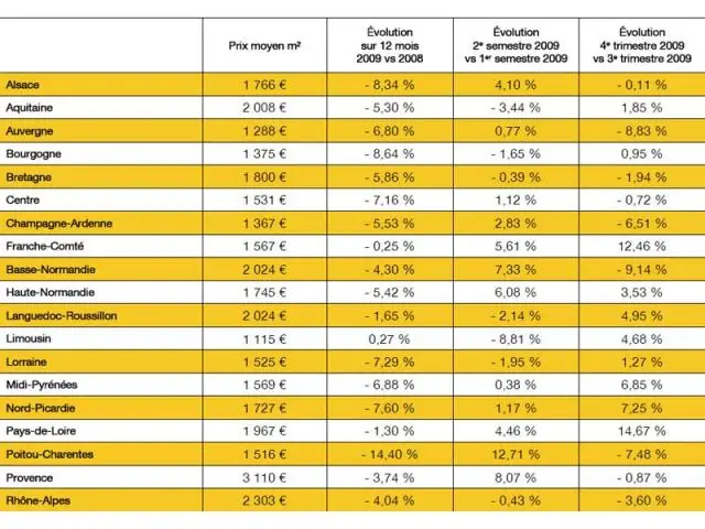 Prix au m2 - Régions - Bilan 2009 - Century 21