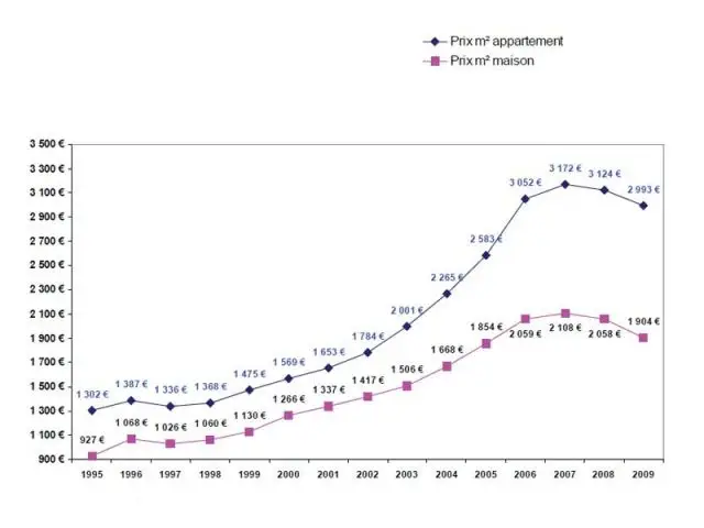 De 1995 à 2009 : Evolution annuelle des prix au m2 en France - Bilan 2009 - Century 21