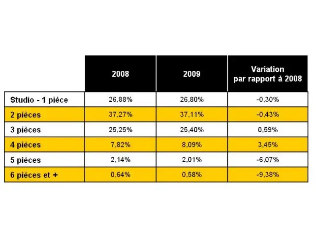 Location : Répartition des biens loués par nombre de pièces - Bilan 2009 - Century 21