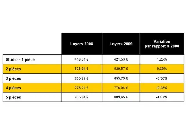 Evolution des loyers par type de bien - Bilan 2009 - Century 21