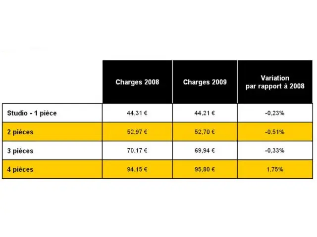 Montant des charges locatives - Bilan 2009 - Century 21