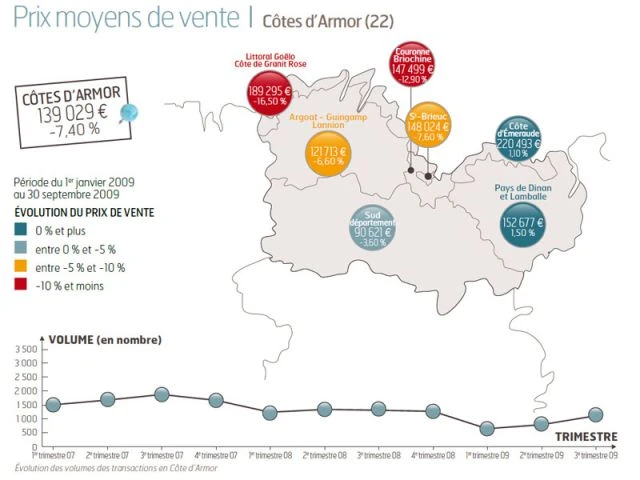 Prix moyens de vente - Côte d'Armor