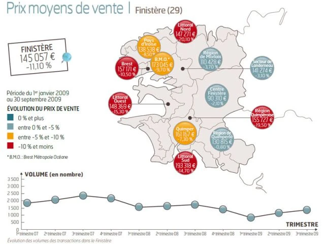 Prix moyens de ventes - Finistère