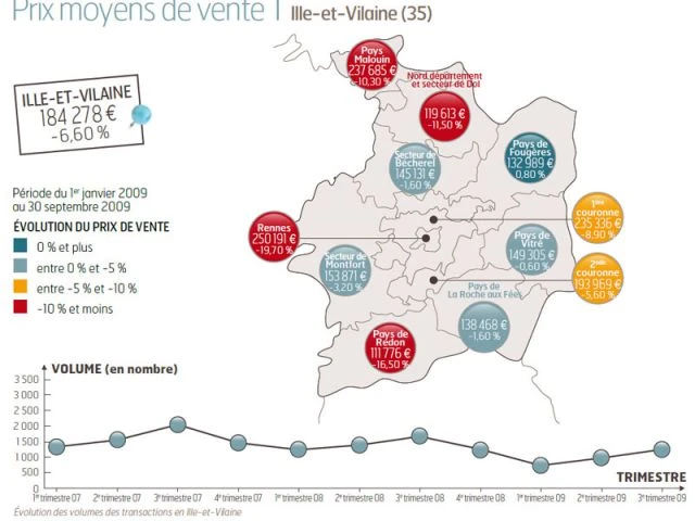 Prix moyens de vente - Ille-et-Vilaine