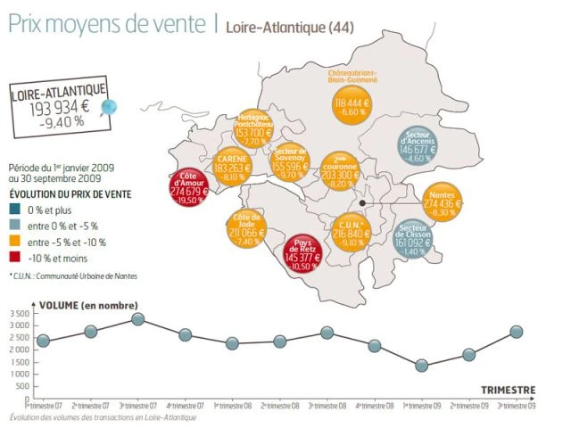 Prix moyens de vente maisons anciennes - Loire-Atl