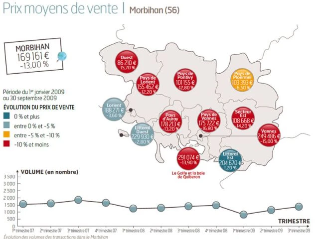 Prix moyens de vente maisons anciennes - Morbihan