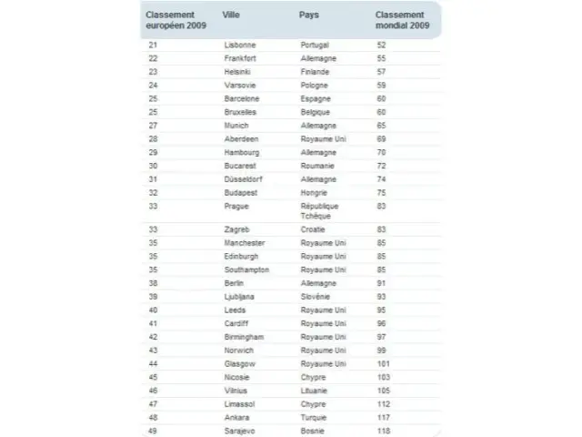 Suite du classement des villes d'Europe où les loyers sont les plus onéreux - Eca International 2010