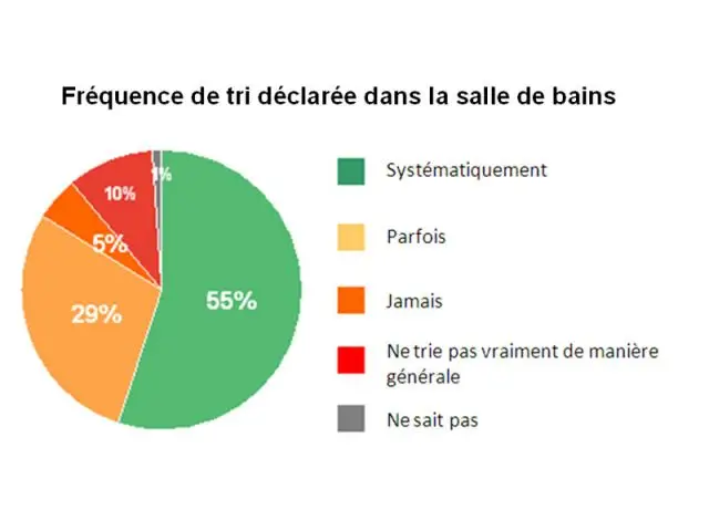 Etude tri et salle de bains Ipsos Eco-emballages