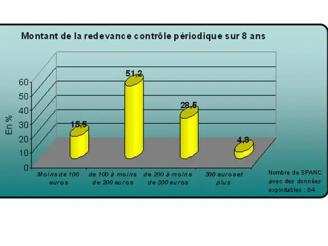 Montant de la redevance sur 8 ans - assainissement non collectif