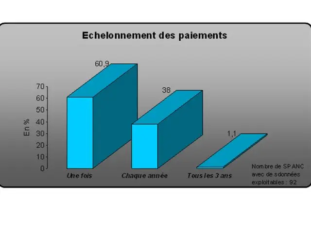 Echelonnement des dépenses - assainissement non collectif