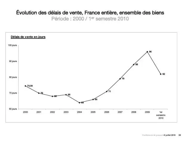 Evolution des délais de vente - Century 21