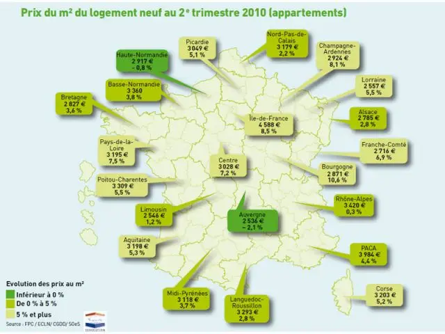 Prix dans le neuf