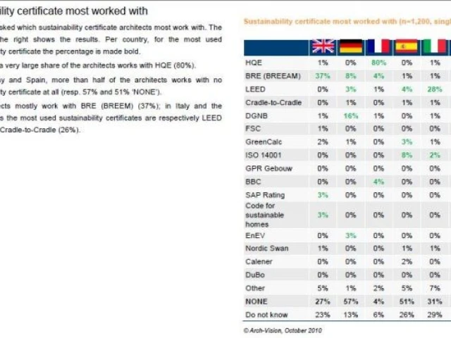 Les certifications plébiscitées - archi