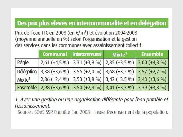 eau : tableau des différences de prix