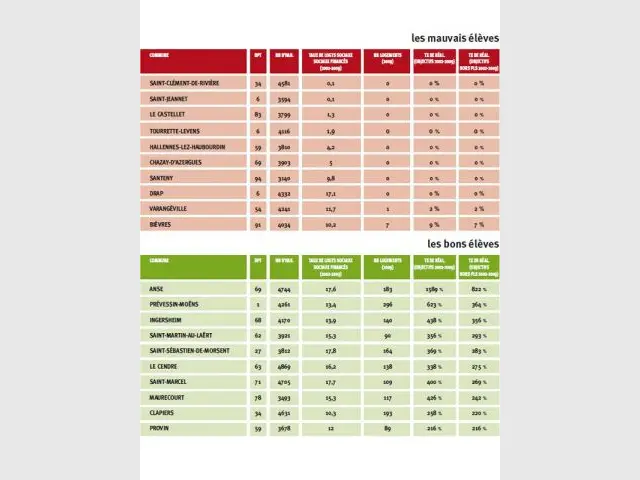 Villes de moins de 5.000 habitants - fondation abbé pierre