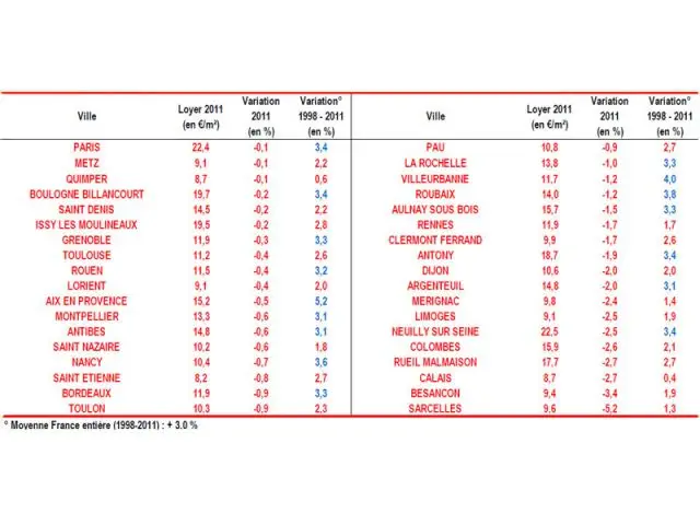 Villes loyers en baisse