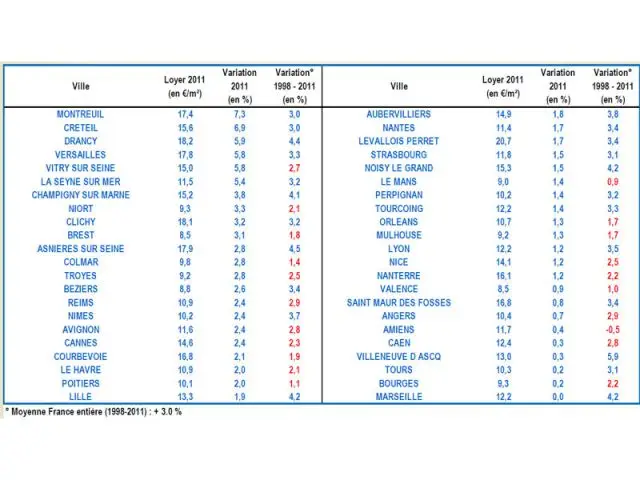 Villes loyers en hausse