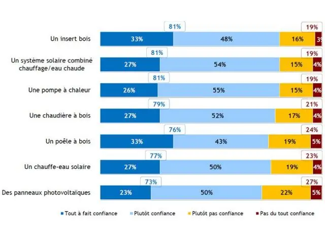 D'une manière générale, faites-vous confiance ou pas confiance à chacun des types énergies renouvelables suivants ? - qualit enr