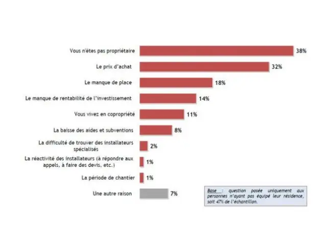 Quelles raisons vous empêchent le plus d'installer à votre domicile des équipements utilisant des énergies renouvelables ? - qualit enr