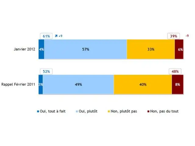 Vous personnellement, avez-vous confiance dans les installateurs d'équipements énergétiques ? - qualit enr