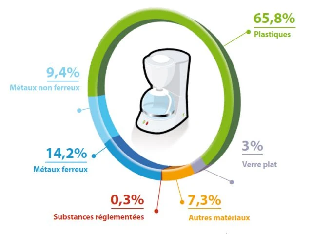 Recyclage électroménager