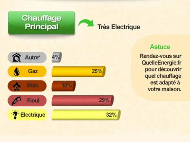 Chauffage principal - QuelleEnergie 