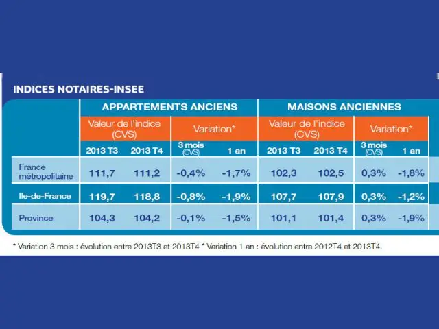 Indices Notaires-INSEE