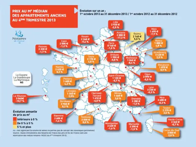 Prix des appartements anciens au 4T 2013